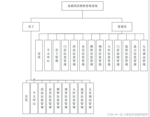 Java計(jì)算機(jī)畢業(yè)設(shè)計(jì) 連鎖藥店銷售管理系統(tǒng)的開發(fā)、論文撰寫與部署運(yùn)維服務(wù)